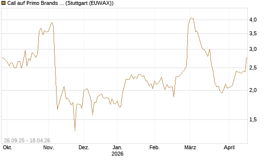 Call auf Primo Brands Corp [Morgan Stanley & Co. Int. plc] Chart