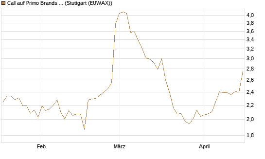 Call auf Primo Brands Corp [Morgan Stanley & Co. Int. plc] Chart