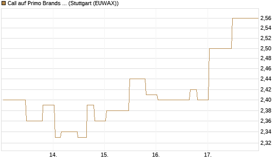 Call auf Primo Brands Corp [Morgan Stanley & Co. Int. plc] Chart