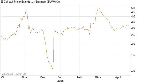 Call auf Primo Brands Corp [Morgan Stanley & Co. Int. plc] Chart