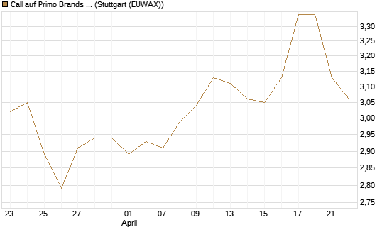 Call auf Primo Brands Corp [Morgan Stanley & Co. Int. plc] Chart
