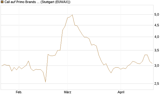 Call auf Primo Brands Corp [Morgan Stanley & Co. Int. plc] Chart