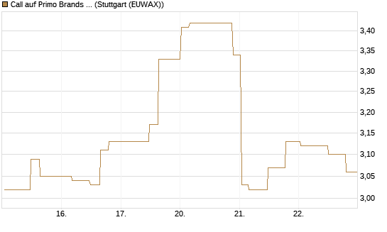 Call auf Primo Brands Corp [Morgan Stanley & Co. Int. plc] Chart