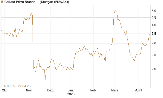 Call auf Primo Brands Corp [Morgan Stanley & Co. Int. plc] Chart