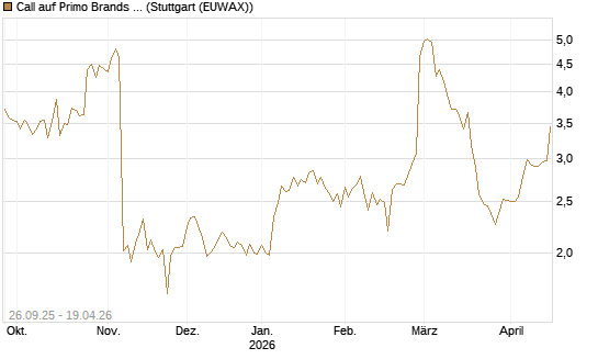 Call auf Primo Brands Corp [Morgan Stanley & Co. Int. plc] Chart