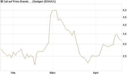 Call auf Primo Brands Corp [Morgan Stanley & Co. Int. plc] Chart