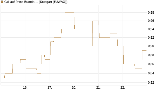 Call auf Primo Brands Corp [Morgan Stanley & Co. Int. plc] Chart