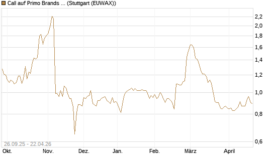 Call auf Primo Brands Corp [Morgan Stanley & Co. Int. plc] Chart