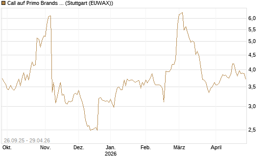 Call auf Primo Brands Corp [Morgan Stanley & Co. Int. plc] Chart