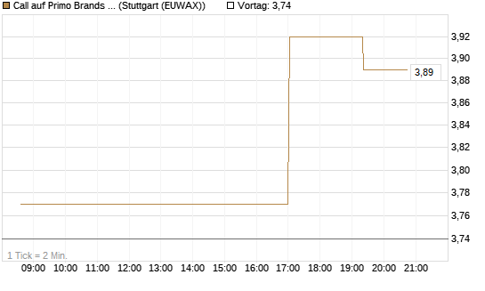 Call auf Primo Brands Corp [Morgan Stanley & Co. Int. plc] Chart