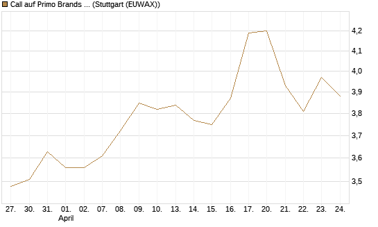 Call auf Primo Brands Corp [Morgan Stanley & Co. Int. plc] Chart