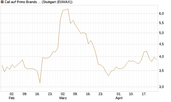 Call auf Primo Brands Corp [Morgan Stanley & Co. Int. plc] Chart