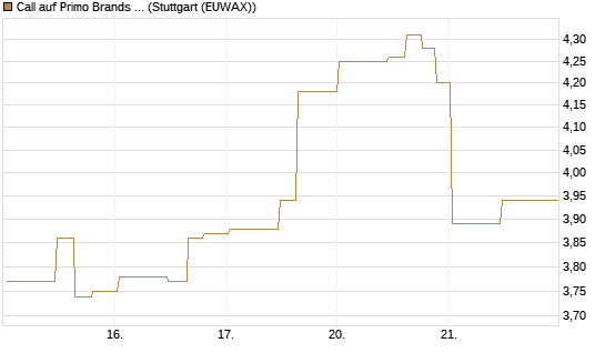 Call auf Primo Brands Corp [Morgan Stanley & Co. Int. plc] Chart