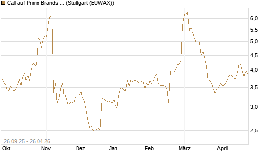 Call auf Primo Brands Corp [Morgan Stanley & Co. Int. plc] Chart