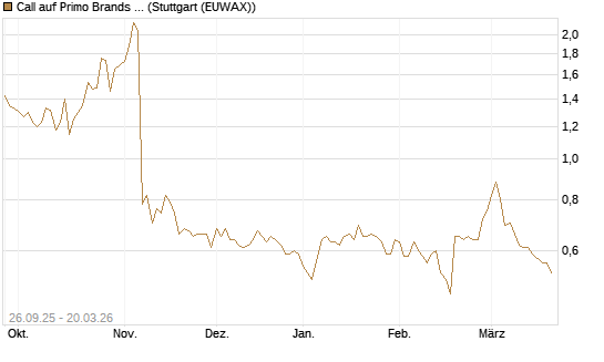 Call auf Primo Brands Corp [Morgan Stanley & Co. Int. plc] Chart