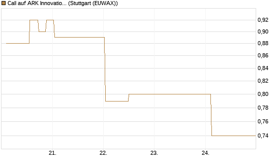 Call auf ARK Innovation ETF [Morgan Stanley & Co. Int. plc] Chart