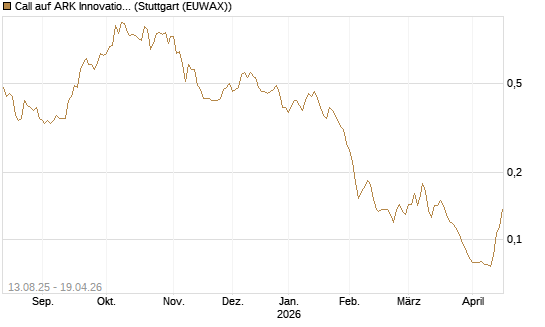 Call auf ARK Innovation ETF [Morgan Stanley & Co. Int. plc] Chart