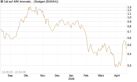 Call auf ARK Innovation ETF [Morgan Stanley & Co. Int. plc] Chart