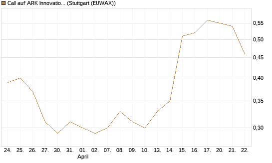 Call auf ARK Innovation ETF [Morgan Stanley & Co. Int. plc] Chart