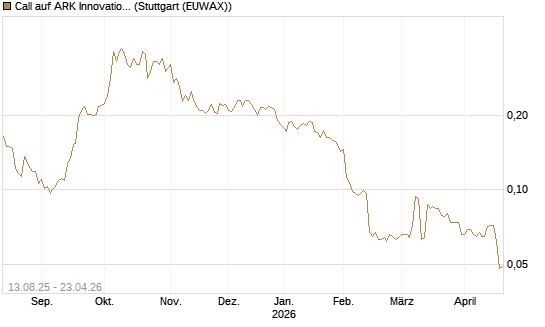 Call auf ARK Innovation ETF [Morgan Stanley & Co. Int. plc] Chart