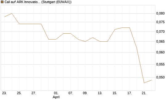 Call auf ARK Innovation ETF [Morgan Stanley & Co. Int. plc] Chart