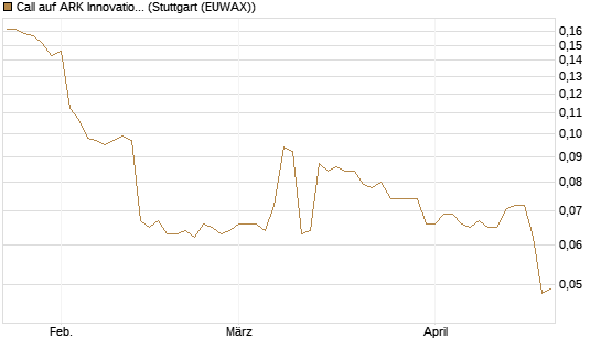 Call auf ARK Innovation ETF [Morgan Stanley & Co. Int. plc] Chart