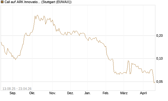 Call auf ARK Innovation ETF [Morgan Stanley & Co. Int. plc] Chart