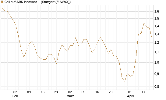 Call auf ARK Innovation ETF [Morgan Stanley & Co. Int. plc] Chart