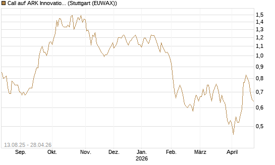 Call auf ARK Innovation ETF [Morgan Stanley & Co. Int. plc] Chart