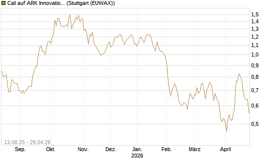 Call auf ARK Innovation ETF [Morgan Stanley & Co. Int. plc] Chart