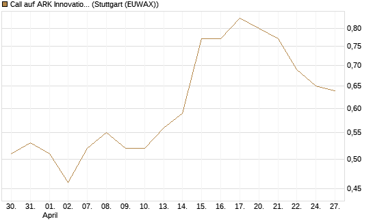 Call auf ARK Innovation ETF [Morgan Stanley & Co. Int. plc] Chart