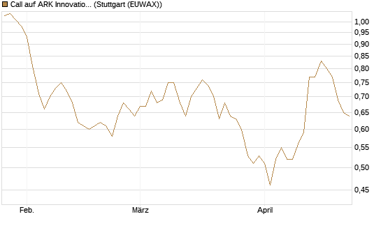 Call auf ARK Innovation ETF [Morgan Stanley & Co. Int. plc] Chart