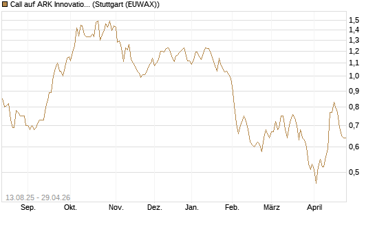 Call auf ARK Innovation ETF [Morgan Stanley & Co. Int. plc] Chart