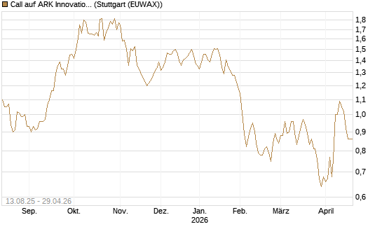Call auf ARK Innovation ETF [Morgan Stanley & Co. Int. plc] Chart