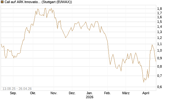 Call auf ARK Innovation ETF [Morgan Stanley & Co. Int. plc] Chart
