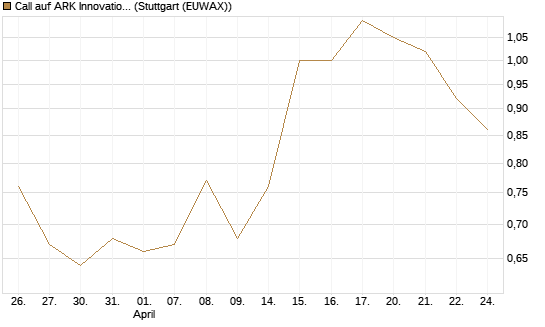 Call auf ARK Innovation ETF [Morgan Stanley & Co. Int. plc] Chart