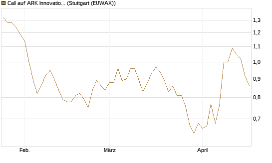 Call auf ARK Innovation ETF [Morgan Stanley & Co. Int. plc] Chart