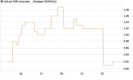 Call auf ARK Innovation ETF [Morgan Stanley & Co. Int. plc] Chart