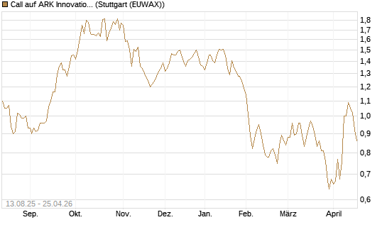 Call auf ARK Innovation ETF [Morgan Stanley & Co. Int. plc] Chart