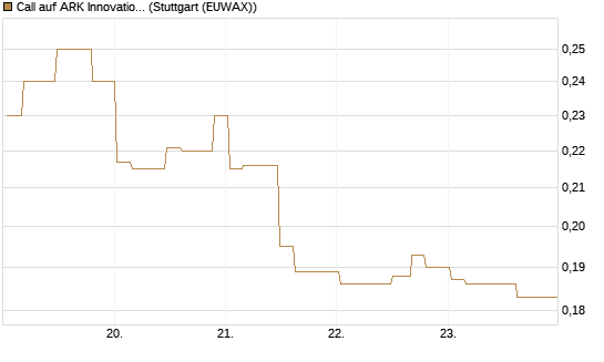 Call auf ARK Innovation ETF [Morgan Stanley & Co. Int. plc] Chart