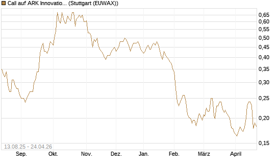 Call auf ARK Innovation ETF [Morgan Stanley & Co. Int. plc] Chart