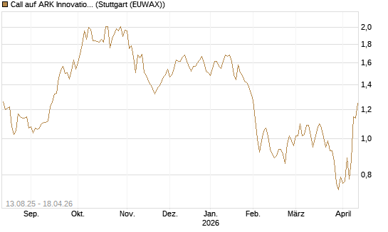 Call auf ARK Innovation ETF [Morgan Stanley & Co. Int. plc] Chart