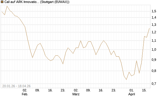 Call auf ARK Innovation ETF [Morgan Stanley & Co. Int. plc] Chart