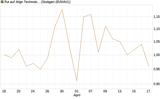 Put auf Align Technology [Morgan Stanley & Co. Int. plc] Chart