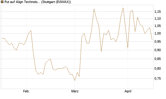 Put auf Align Technology [Morgan Stanley & Co. Int. plc] Chart
