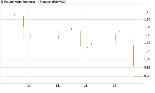 Put auf Align Technology [Morgan Stanley & Co. Int. plc] Chart
