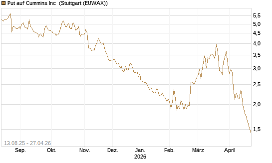 Put auf Cummins Inc [Morgan Stanley & Co. Int. plc] Chart