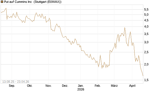 Put auf Cummins Inc [Morgan Stanley & Co. Int. plc] Chart
