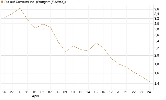 Put auf Cummins Inc [Morgan Stanley & Co. Int. plc] Chart