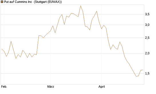 Put auf Cummins Inc [Morgan Stanley & Co. Int. plc] Chart